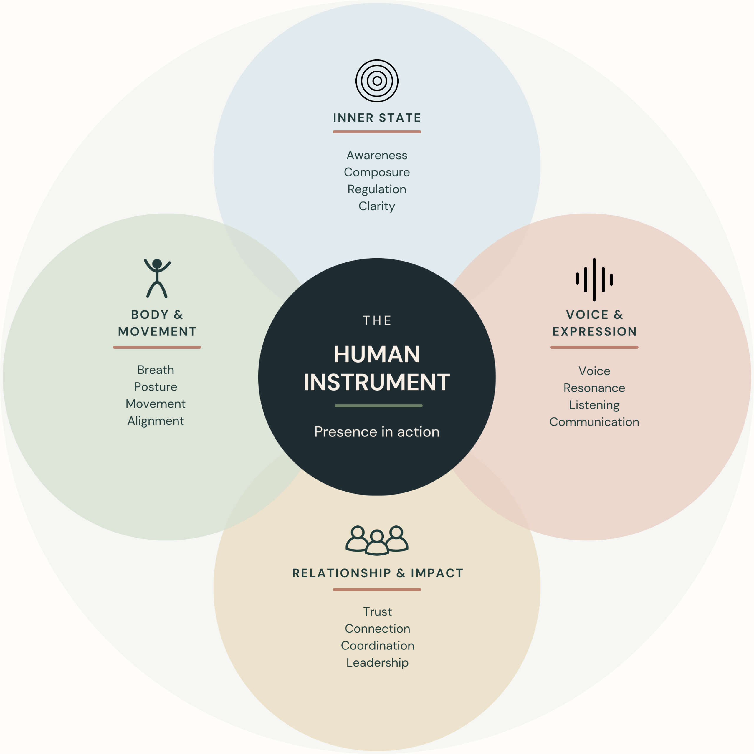 Human Instrument framework linking inner state, body and movement, voice and expression, and relationship and impact to presence in action.